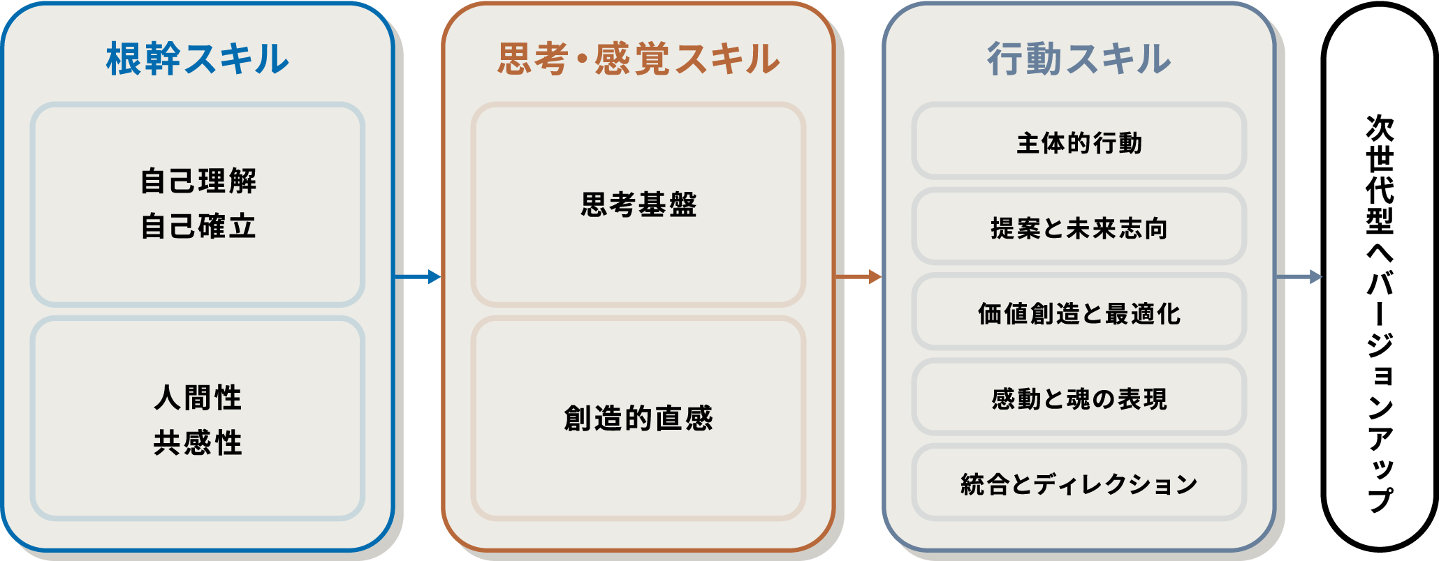 根幹スキル 自己理解 自己確立 人間性 共感性 思考・感覚スキル 思考基盤 創造的直感 行動スキル 主体的行動 提案と未来志向 価値創造と最適化 感動と魂の表現 統合とディレクション 次世代型へアップデート