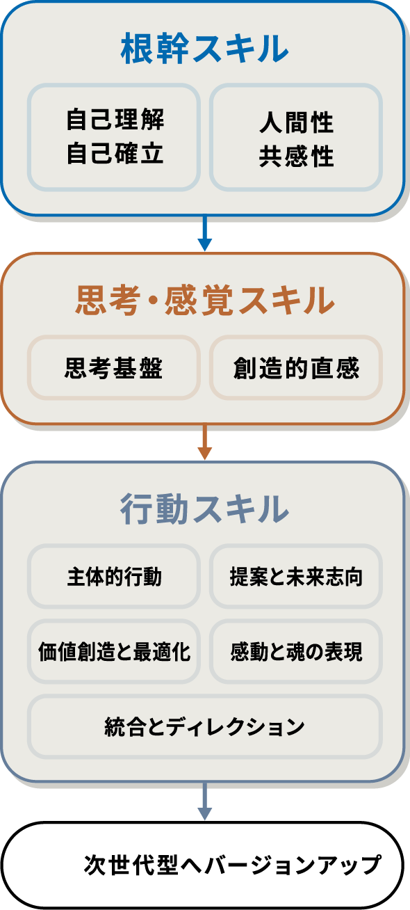根幹スキル 自己理解 自己確立 人間性	共感性 思考・感覚スキル 思考基盤 創造的直感 行動スキル 主体的行動 提案と未来志向 価値創造と最適化 感動と魂の表現 統合とディレクション 次世代型へアップデート